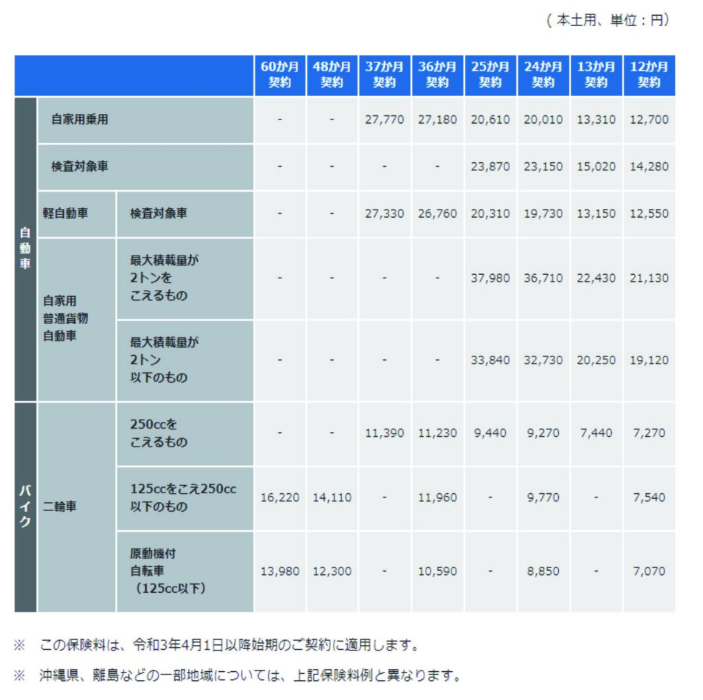 R3年4月自賠責料金